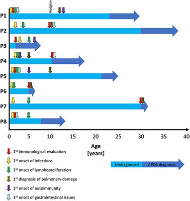 Natural Course of Activated Phosphoinositide 3-Kinase Delta Syndrome in Childhood and Adolescence